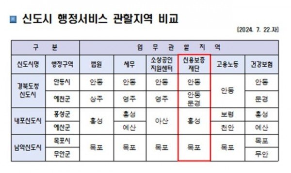 0728 경북신용보증재단 북부센터 관할지역 예천까지 확대.jpg