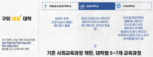 [평생학습원]2대학협력 평생학습 구미내일학교.png